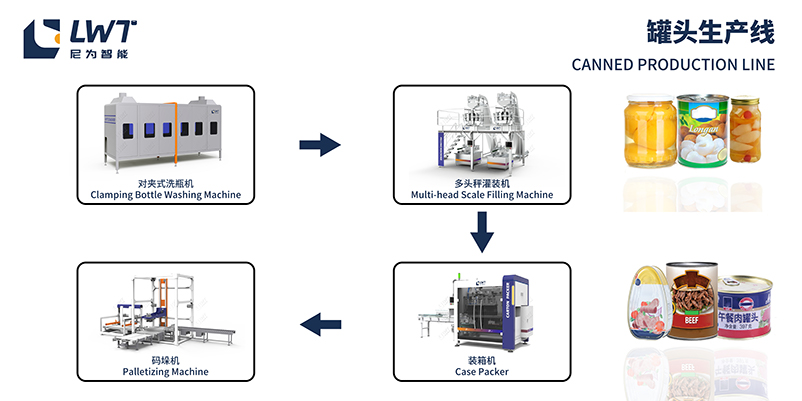 罐頭生產(chǎn)線