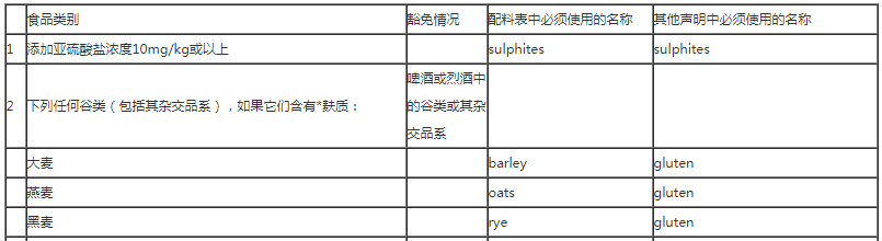 澳新修訂食品過(guò)敏原強(qiáng)制標(biāo)簽要求