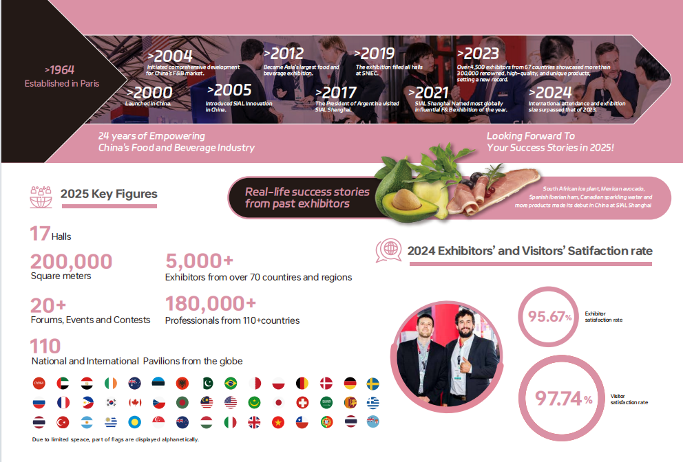 <img src="exhibition-statistics-infographic.jpg" alt="SIAL China 2025 key figures infographic showing exhibitor history and satisfaction rates">