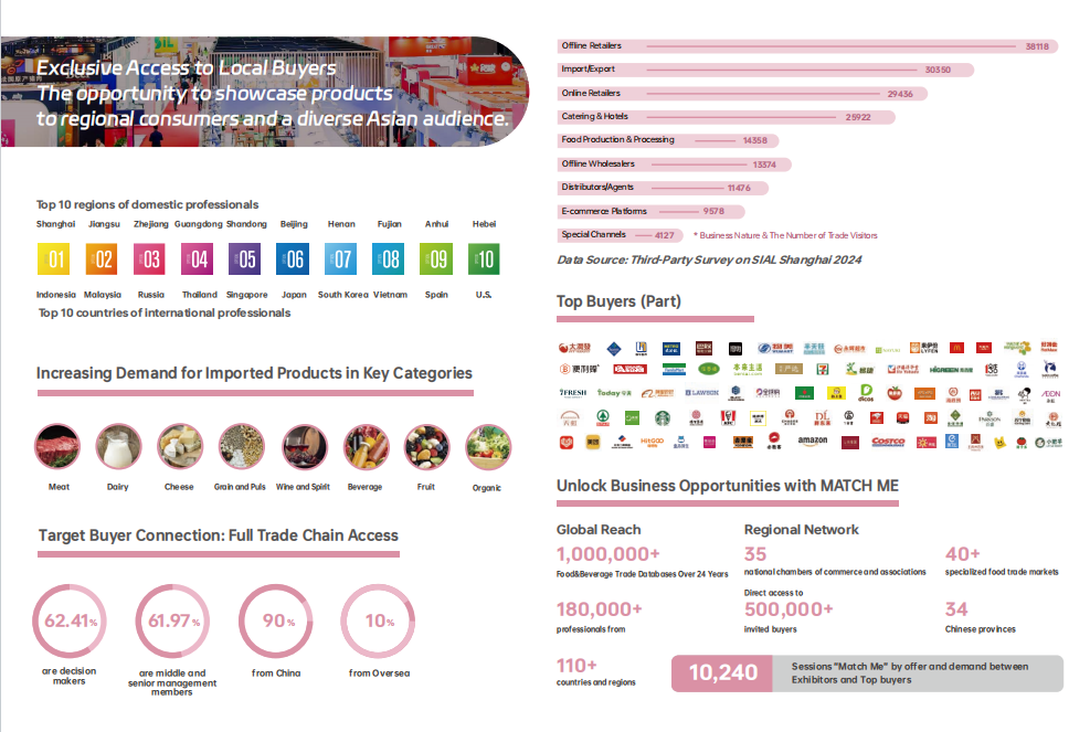 <img src="sial-shanghai-buyer-stats.jpg" alt="SIAL China buyer demographics infographic displaying top regions and business nature statistics">