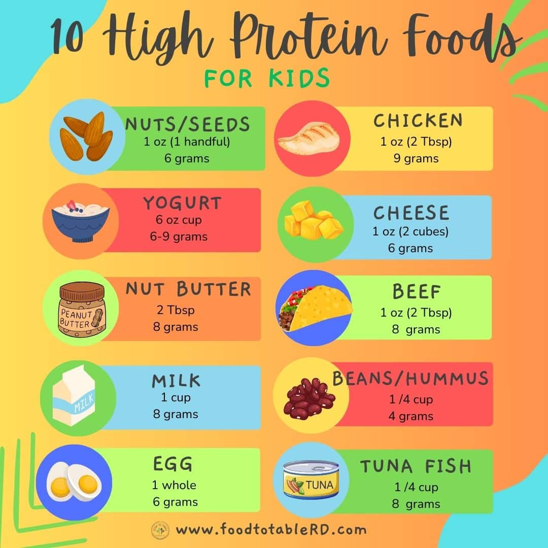 <img src="10-high-protein-foods-for-kids-infographic.jpg" alt="Infographic showing 10 high protein foods for kids including nuts, chicken, yogurt, cheese, and eggs with protein counts">