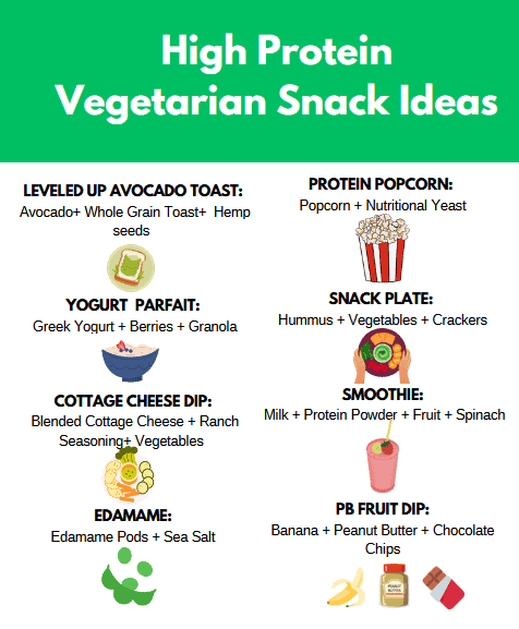 <img src="high-protein-vegetarian-snack-ideas.png" alt="High Protein Vegetarian Snack Ideas infographic featuring yogurt parfaits, edamame, and cottage cheese dip for healthy living">