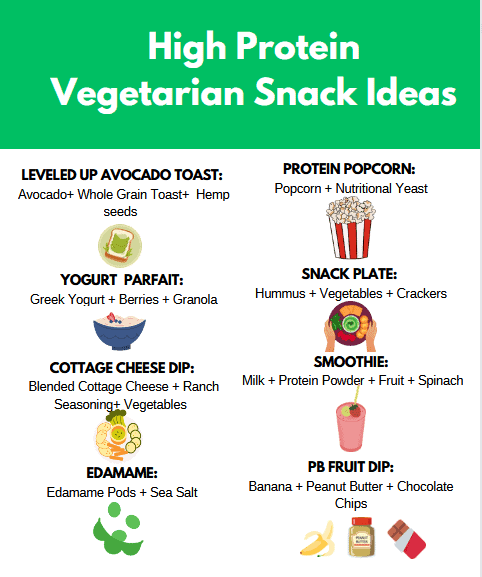 <img src="high-protein-vegetarian-snack-ideas.png" alt="High Protein Vegetarian Snack Ideas infographic featuring yogurt parfaits, edamame, and cottage cheese dip for healthy living">
