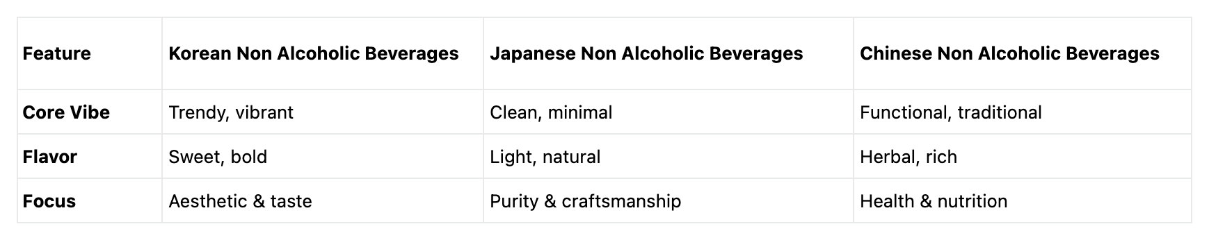 Comparison table of Korean, Japanese, and Chinese non-alcoholic beverage features