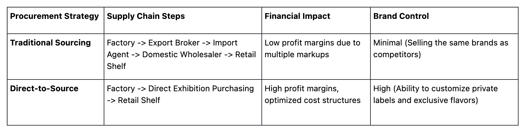 Table comparing procurement strategies, supply chain steps, financial impact, and brand control