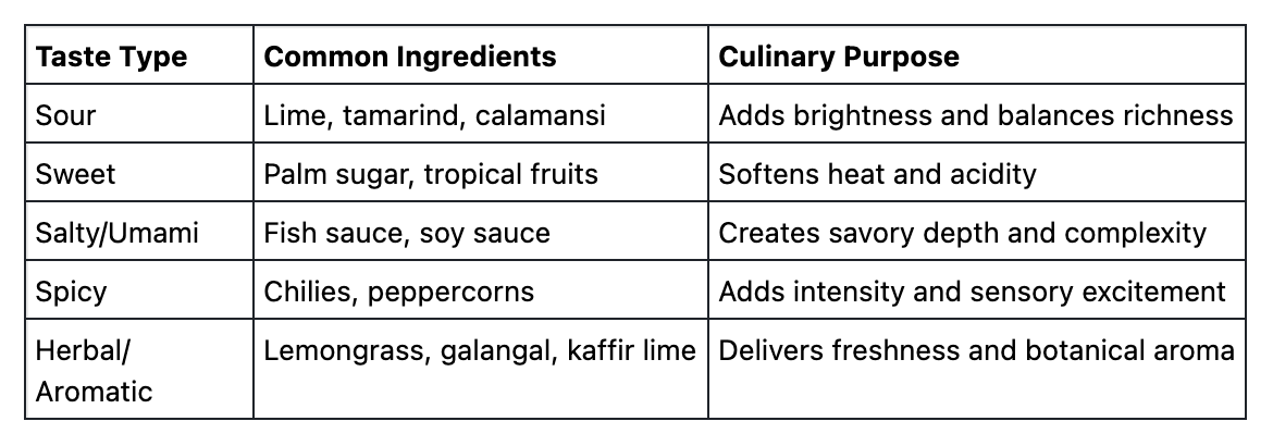 Table listing taste types, common ingredients, and their culinary purposes