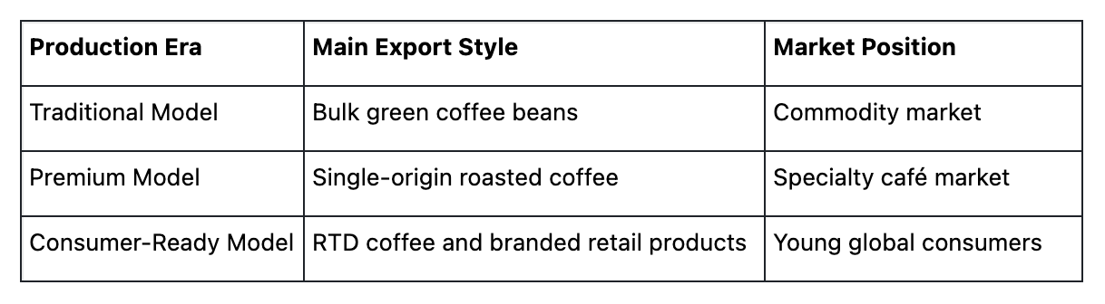 Table comparing coffee production eras, export styles, and their corresponding market positions
