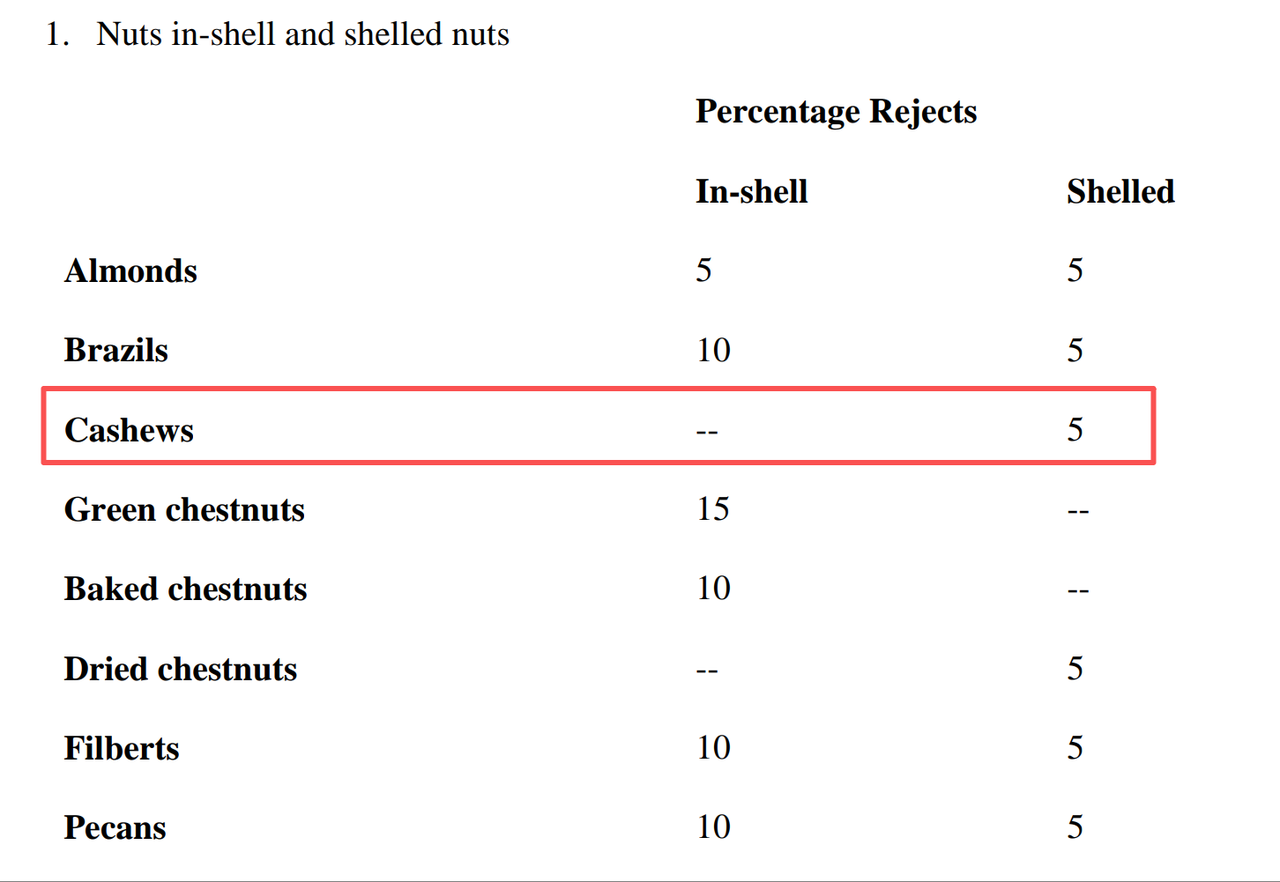 Original table: Shelled cashews: maximum reject tolerance 5%