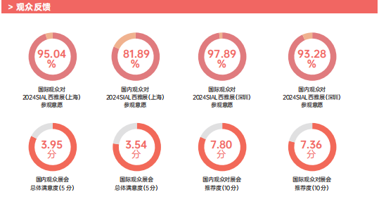 观众再度参加2024深圳展意愿 分别达97.89%和93.28%