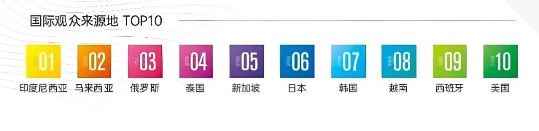 2024 SIAL 西雅展(上海) 国际观众来源地TOP10