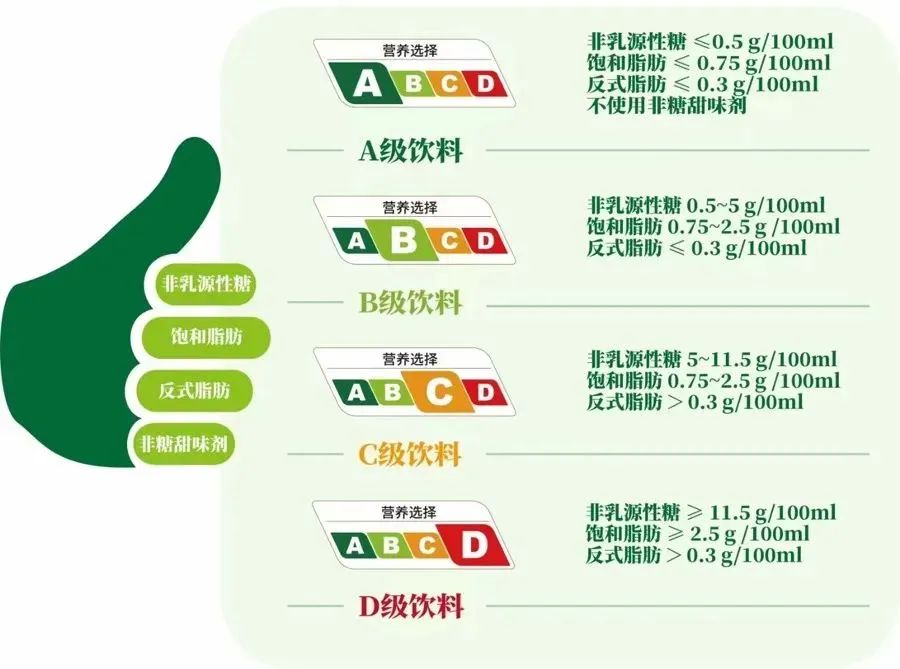 上海試點(diǎn)飲料“分級(jí)”