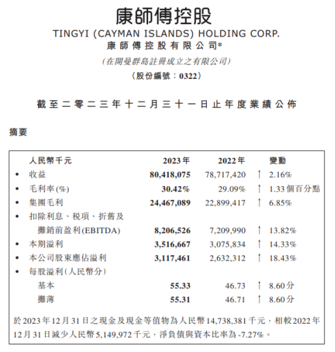 康師傅2023成績(jī)單出爐