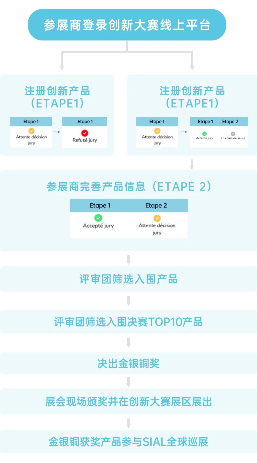 SIAL Innovation创新大赛