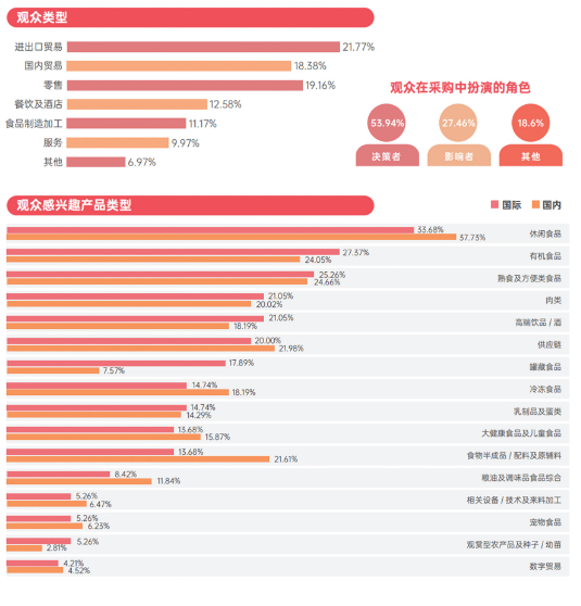 2023 SIAL 西雅展(深圳)观众类型